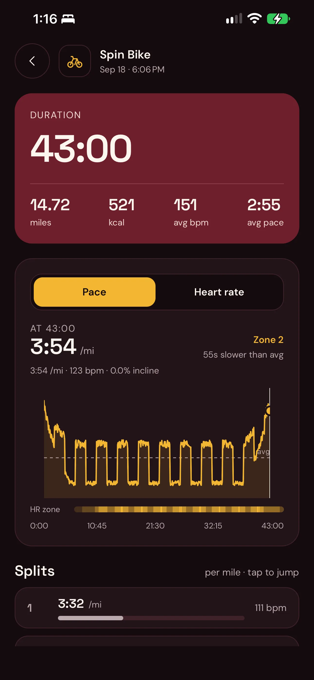 Post-workout breakdown with an interactive pace and heart-rate chart, zone strip, and per-mile splits